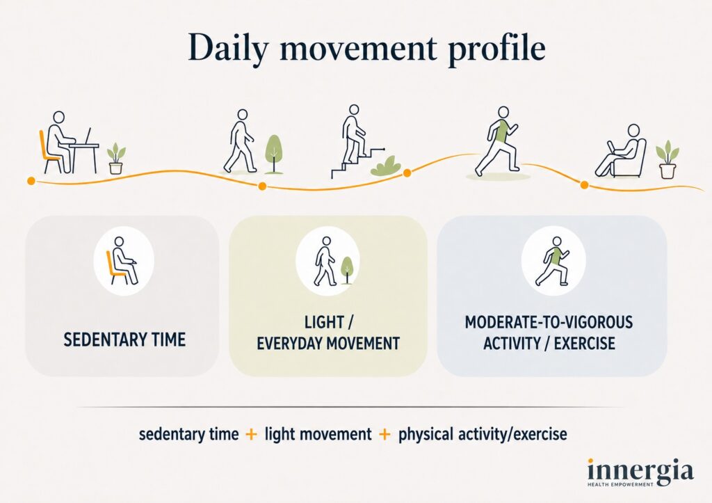 Daily movement profile_INNERGIA