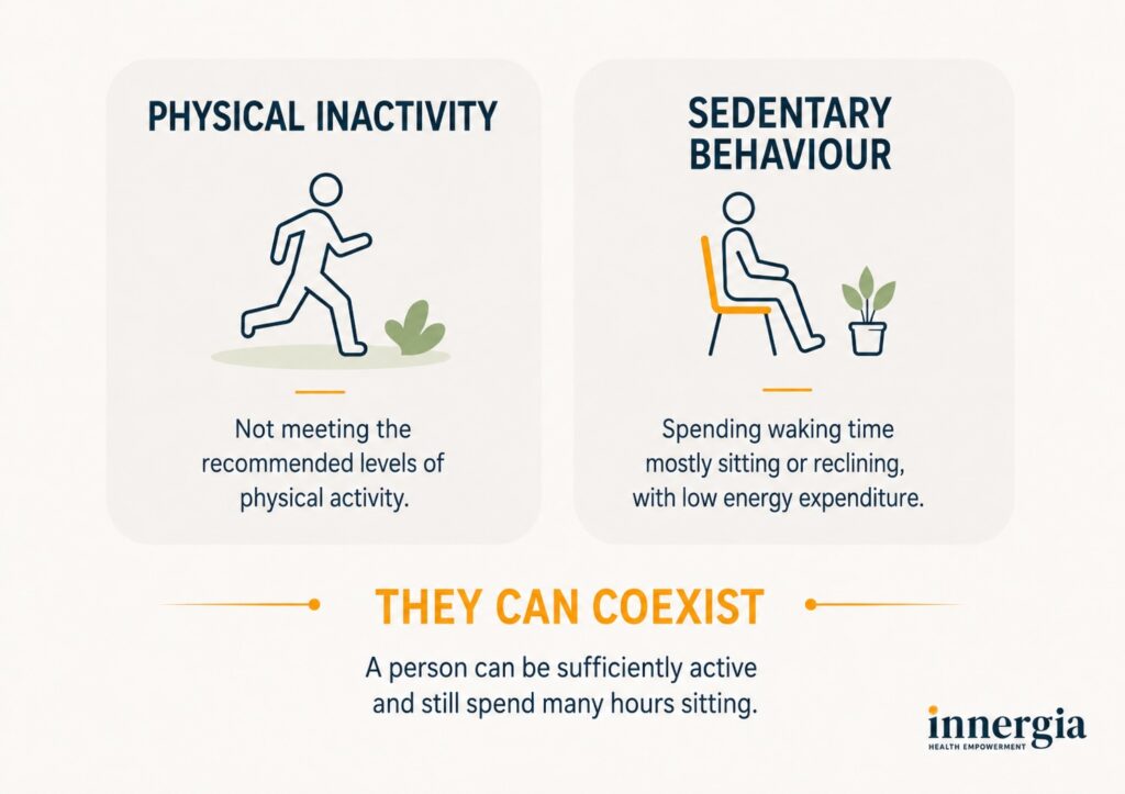 Physical inactivity and sedentary behaviour_INNERGIA