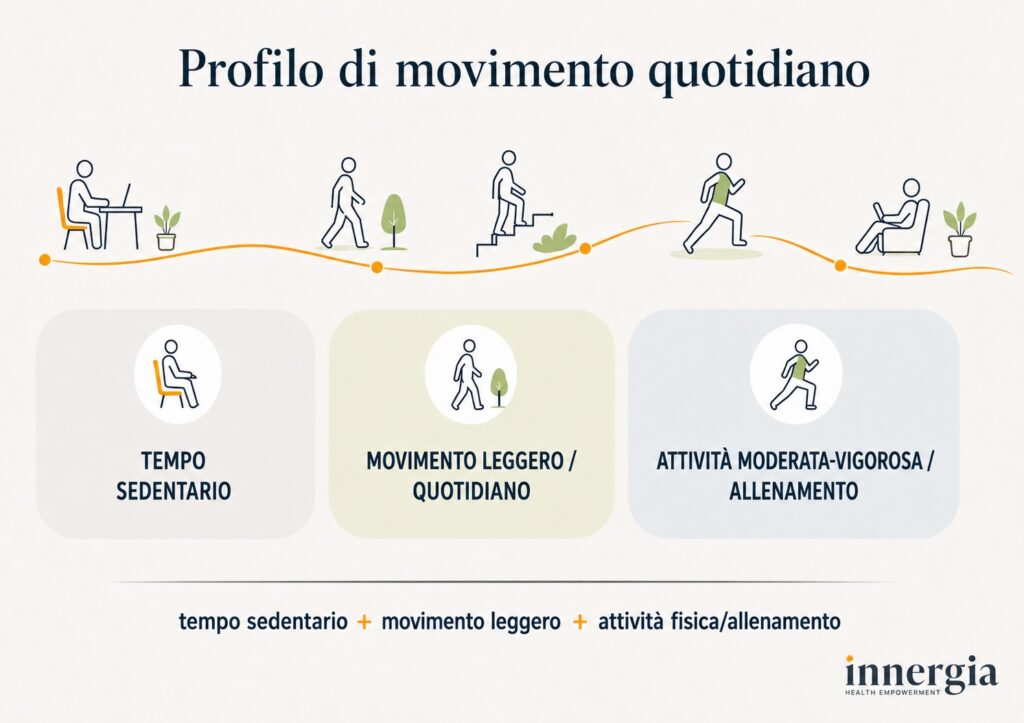 Profilo di movimento quotidiano_INNERGIA