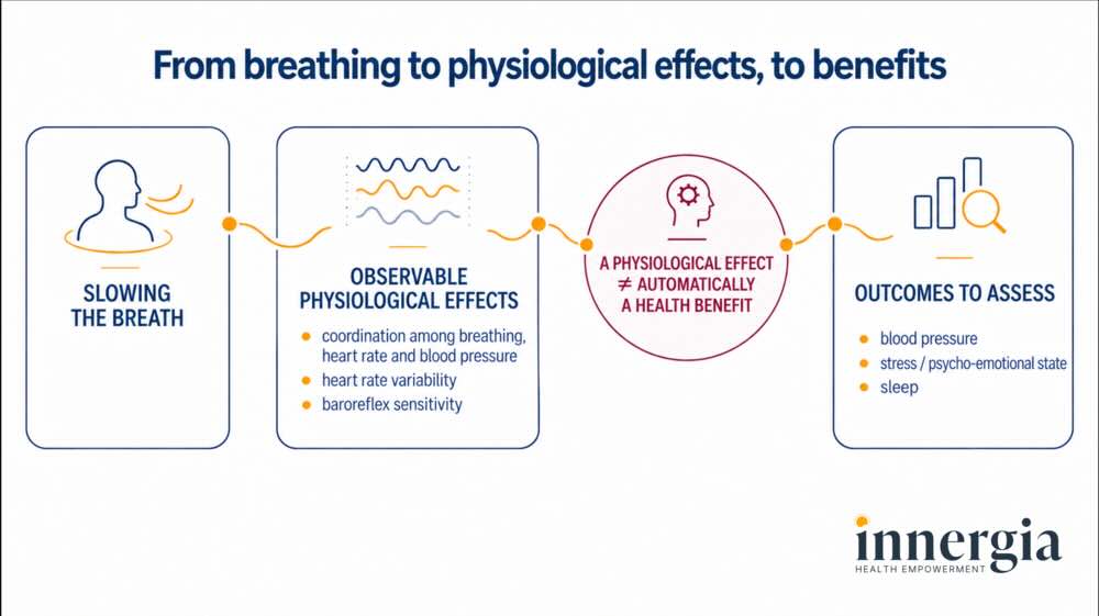 Slow-breathing-physiological-effects-and-benefits_INNERGIA